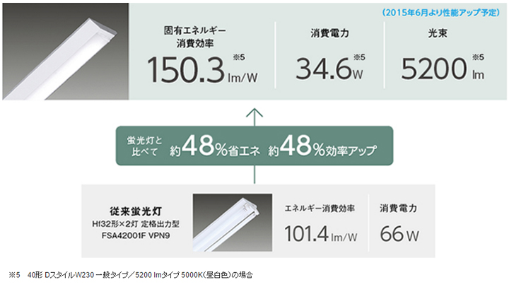 激安通販 LEDベースライト 6900lm 2台セット
